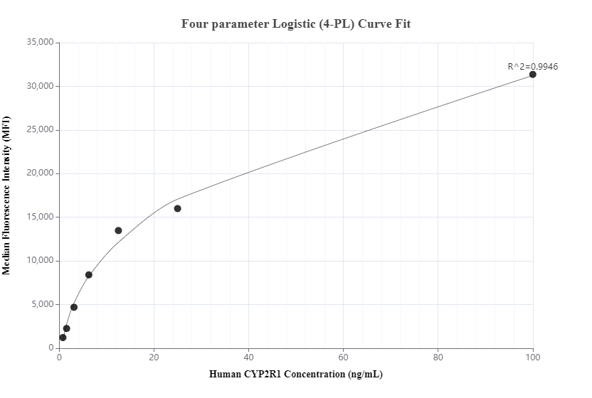 Cytometric bead array standard curve of MP01251-3